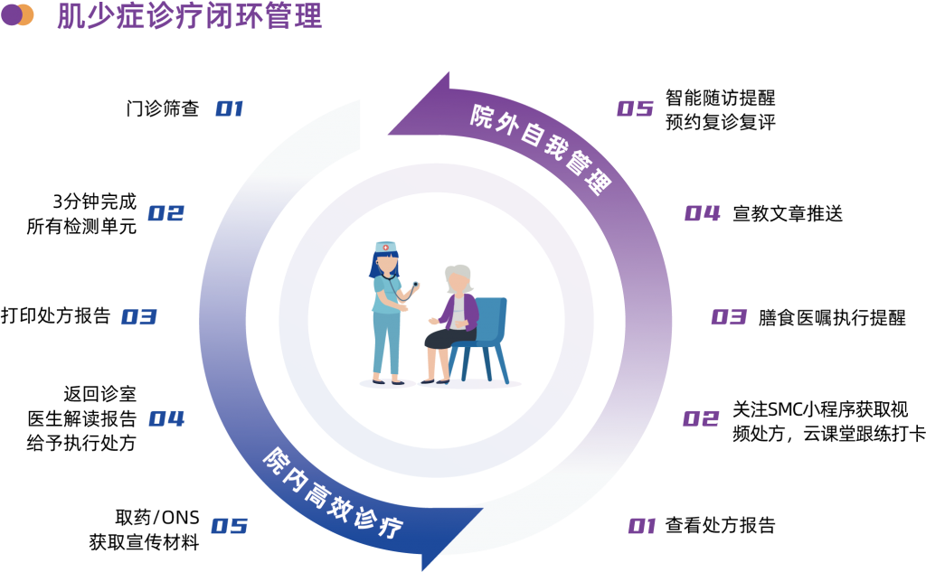 肌少癥數(shù)字化評估與干預(yù)系統(tǒng)